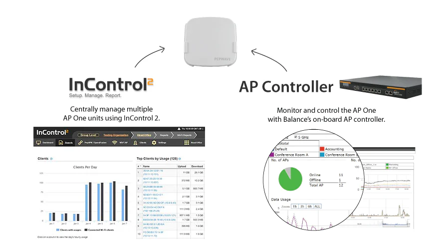 AP One AC Mini - Peplink Wireless 2.4ghz/5ghz A/B/G/N/AC Wireless Access Point - Image 6